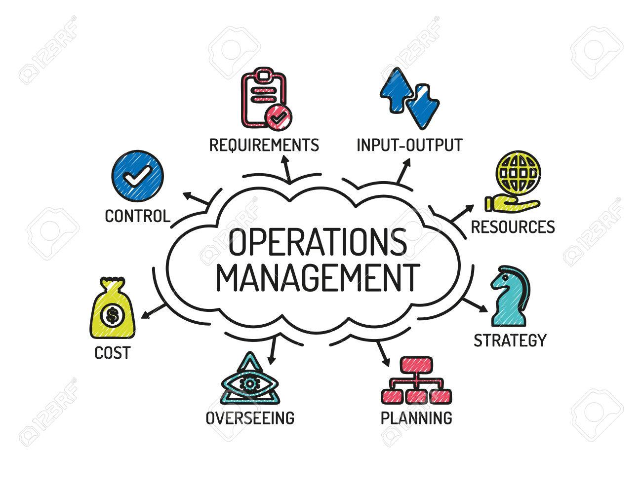 Operations Management (OM)