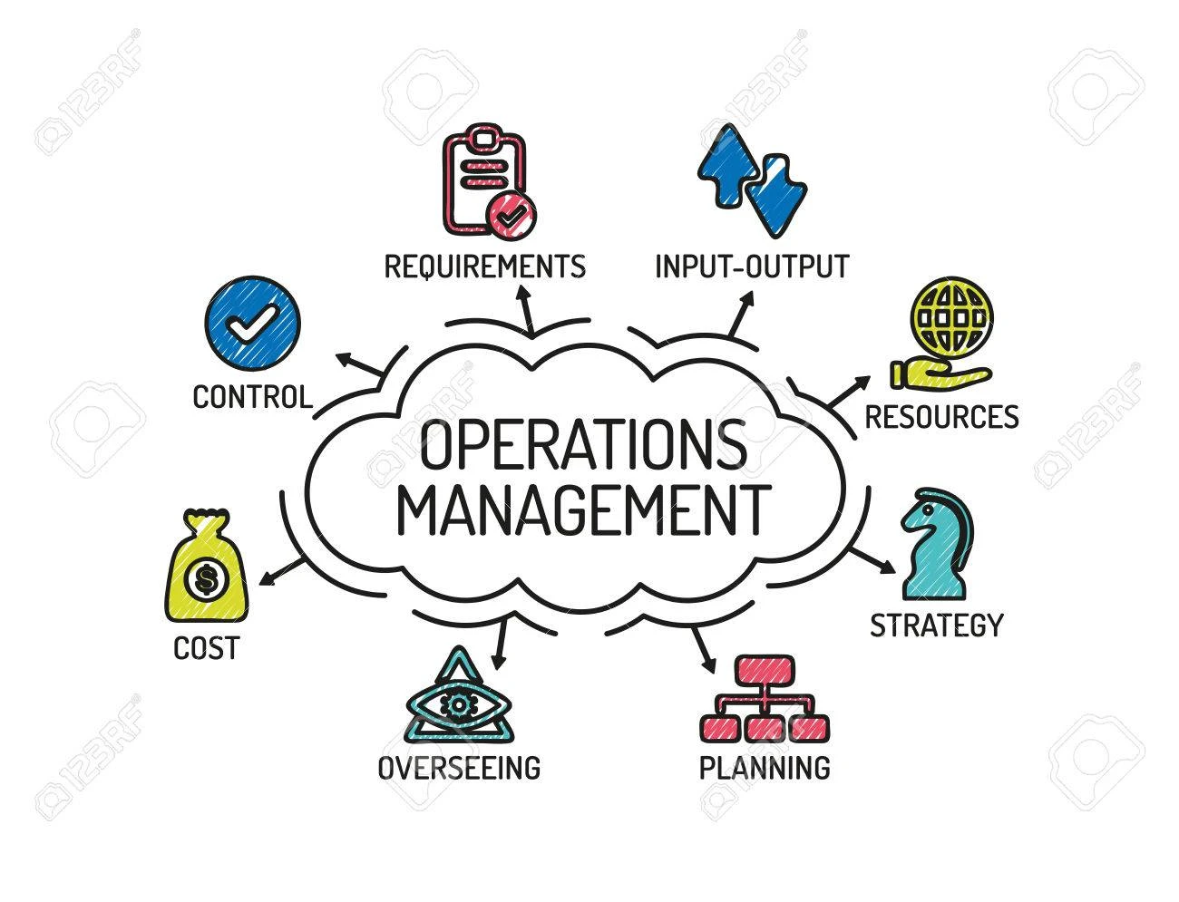 Operations Management (OM)